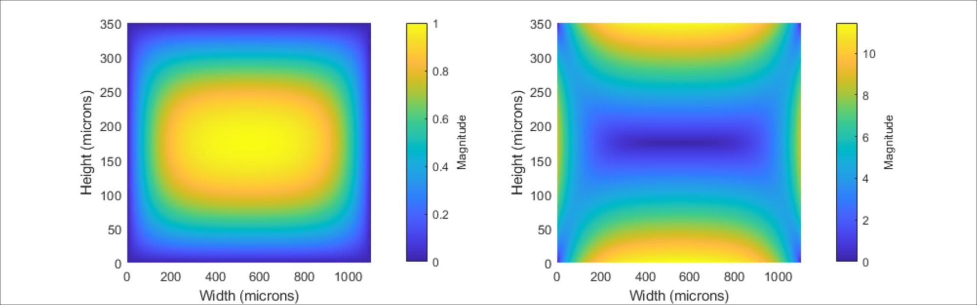 Two heatmaps across the channel cross-section: velocity magnitude peaks in the centre, while shear rate is lowest in the centre and highest at the walls