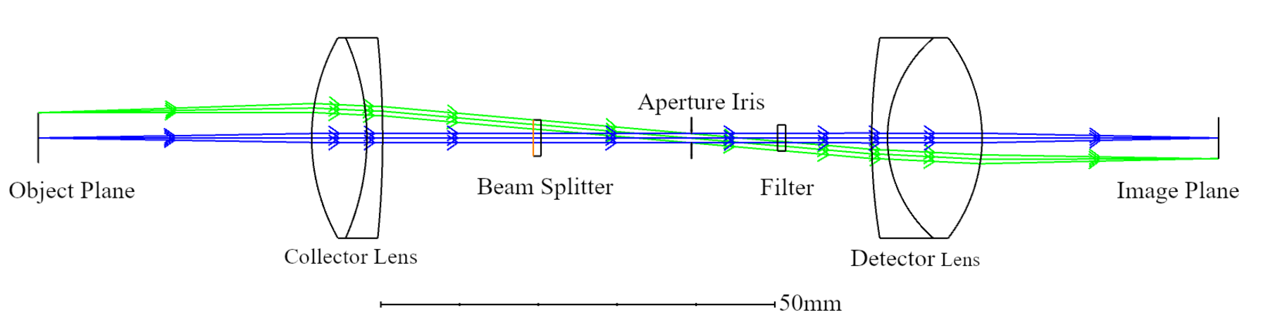 Ray-trace layout of the 4f telecentric optical relay: object plane, collector lens, beam splitter, aperture iris, 500 nm filter, detector lens, and image plane, with on-axis and off-axis ray bundles