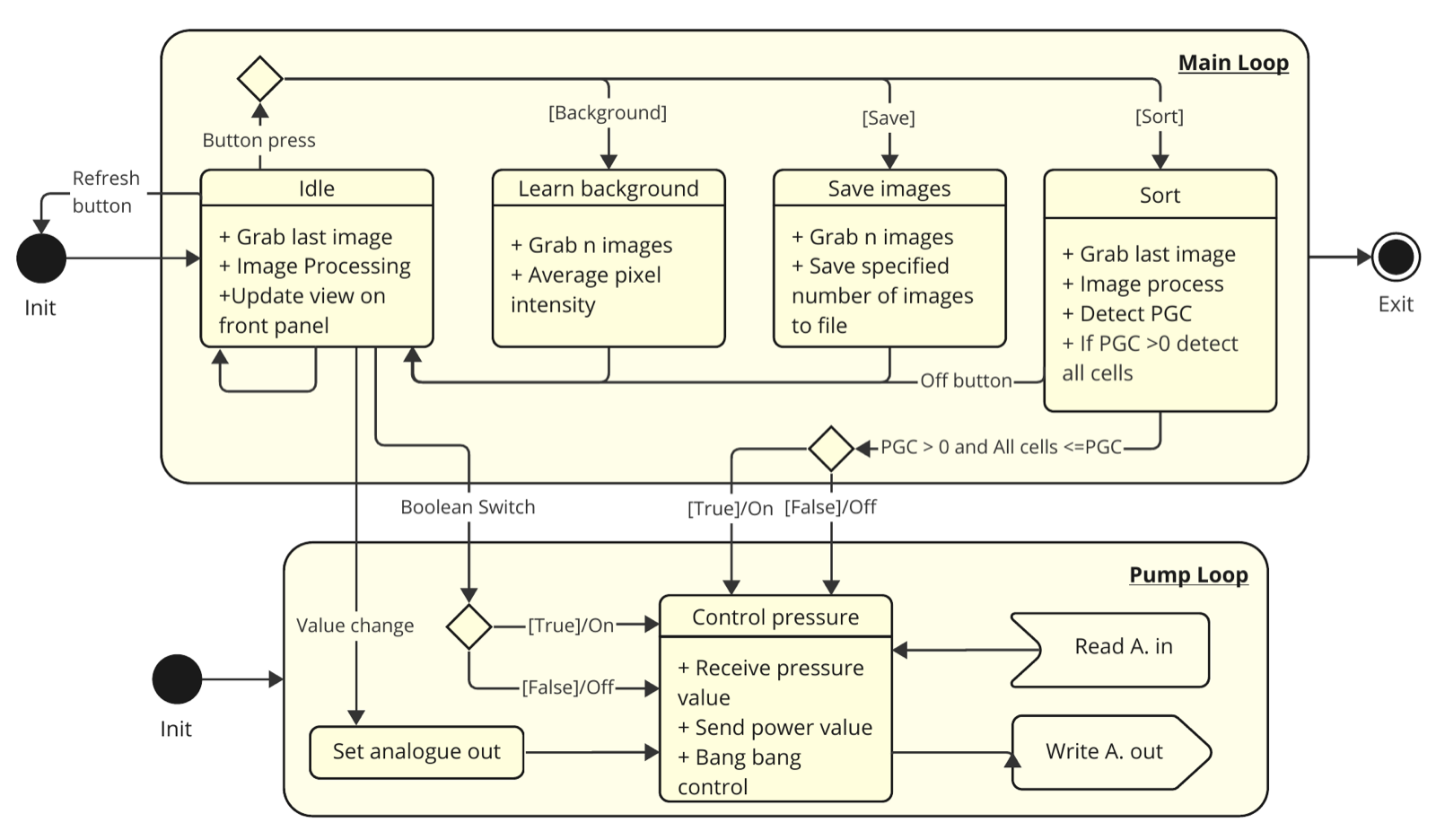 UML state-machine diagram of the LabVIEW control program, with a Main Loop (Idle, Learn background, Save images, Sort) and a separate Pump Loop running bang-bang pressure control