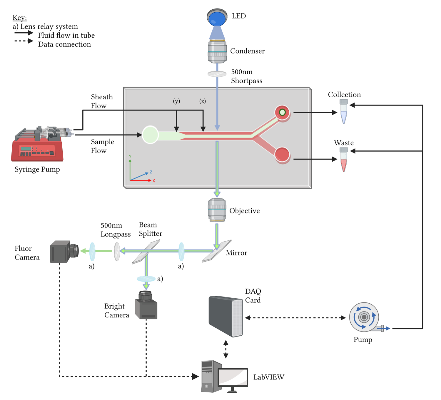 System schematic: LED illumination, focusing chip, objective, beam-splitter to dual cameras, LabVIEW control and a pressure pump